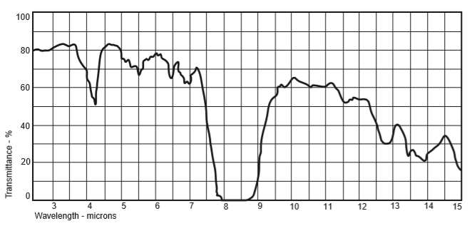 Figure 23. Infra-red transmission spectrum (specimen thickness 0.05mm [0.002 inch])
