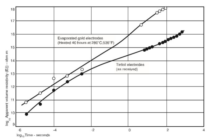 Figure 21. Effect of different electrode materials and preconditioning for sintered granular PTFE