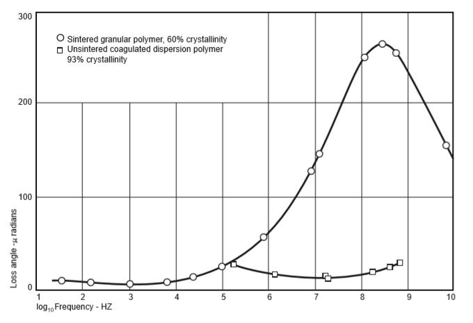 Figure 19. Loss angle versus frequency for PTFE at room temperature