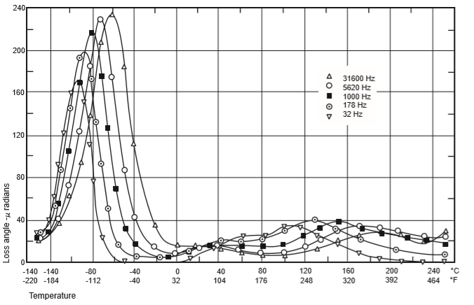 Figure 18.Loss angle versus temperature for sintered granular PTFE(60% crystallinity) using evaporated gold electrodes