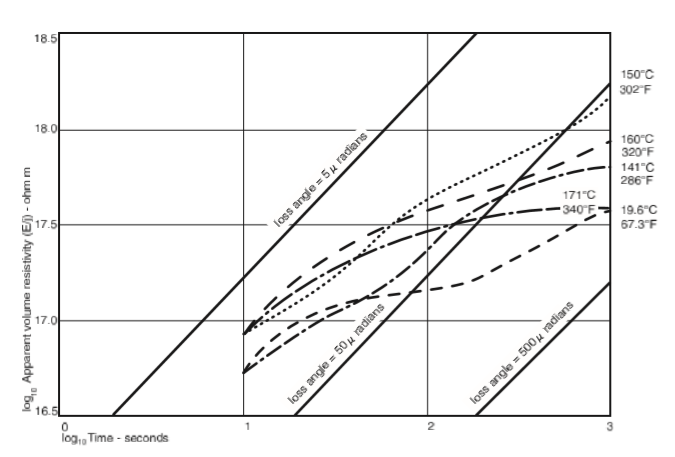 Figure 20. Plot of log10 apparent volume resistivity versus log10 time for sintered granular PTFE