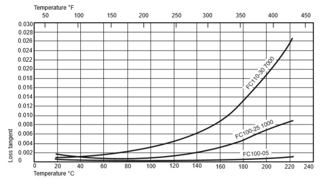 Figure 29. Loss tangent versus temperature at 1 kHz: glass-filled PTFE