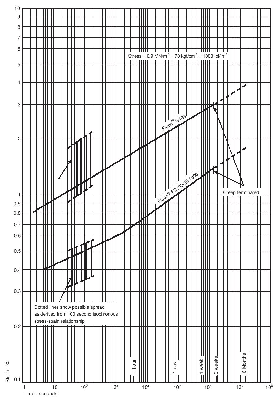 Figure 24. Creep in compression at 20°C (68°F) : Fluon® G163 and Fluon® FC100-25 1000