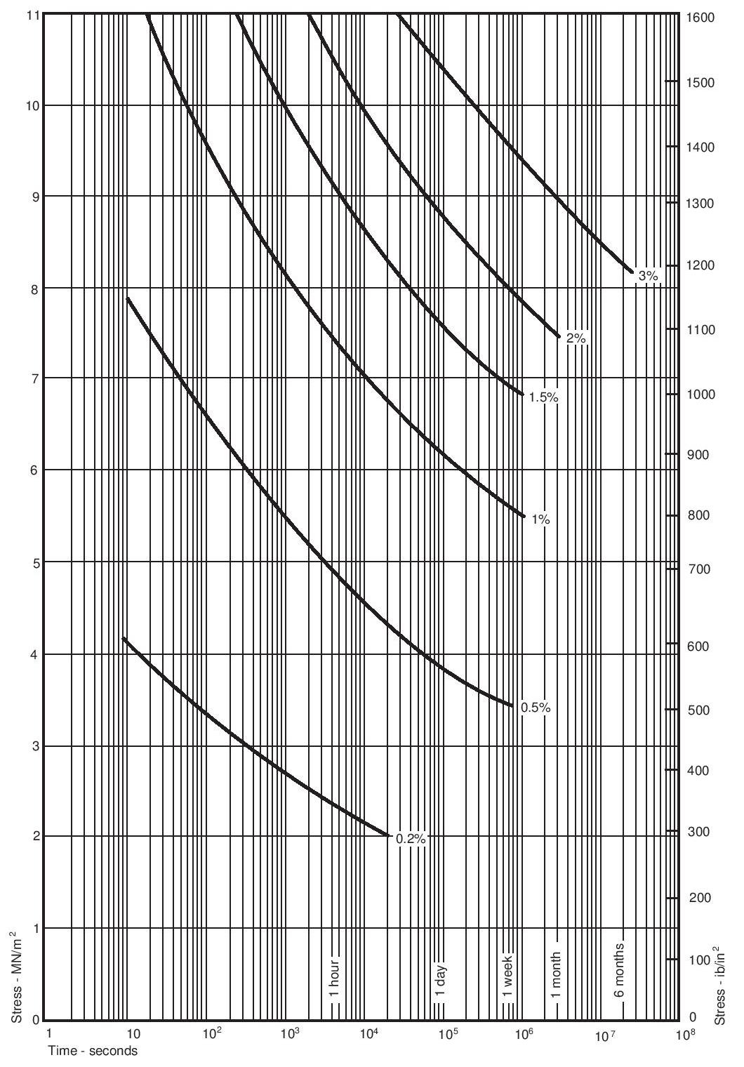 Figure 26. Isometric stress-time curves in compression at 20°C (68°F) , and various strain levels : Fluon® FC100-25 1000