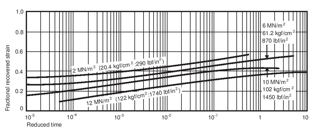 Figure 28. Recover from creep in compression : Fluon® FC100-25 1000 loaded at various stress levels