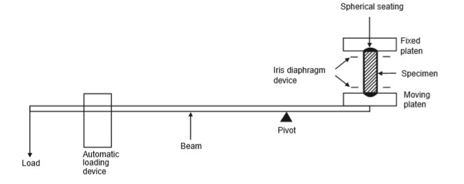 Figure 9.Basic creep testing equipment