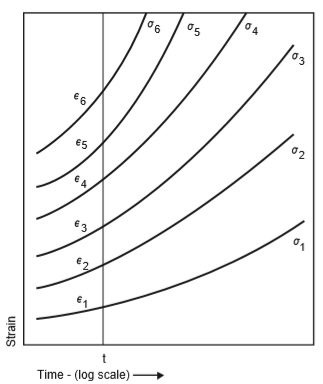 Figure 10.Compressive creep