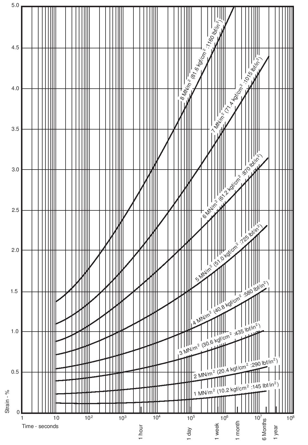 Figure 13.Creep in compression, at 25°C (77°F), Fluon® G163