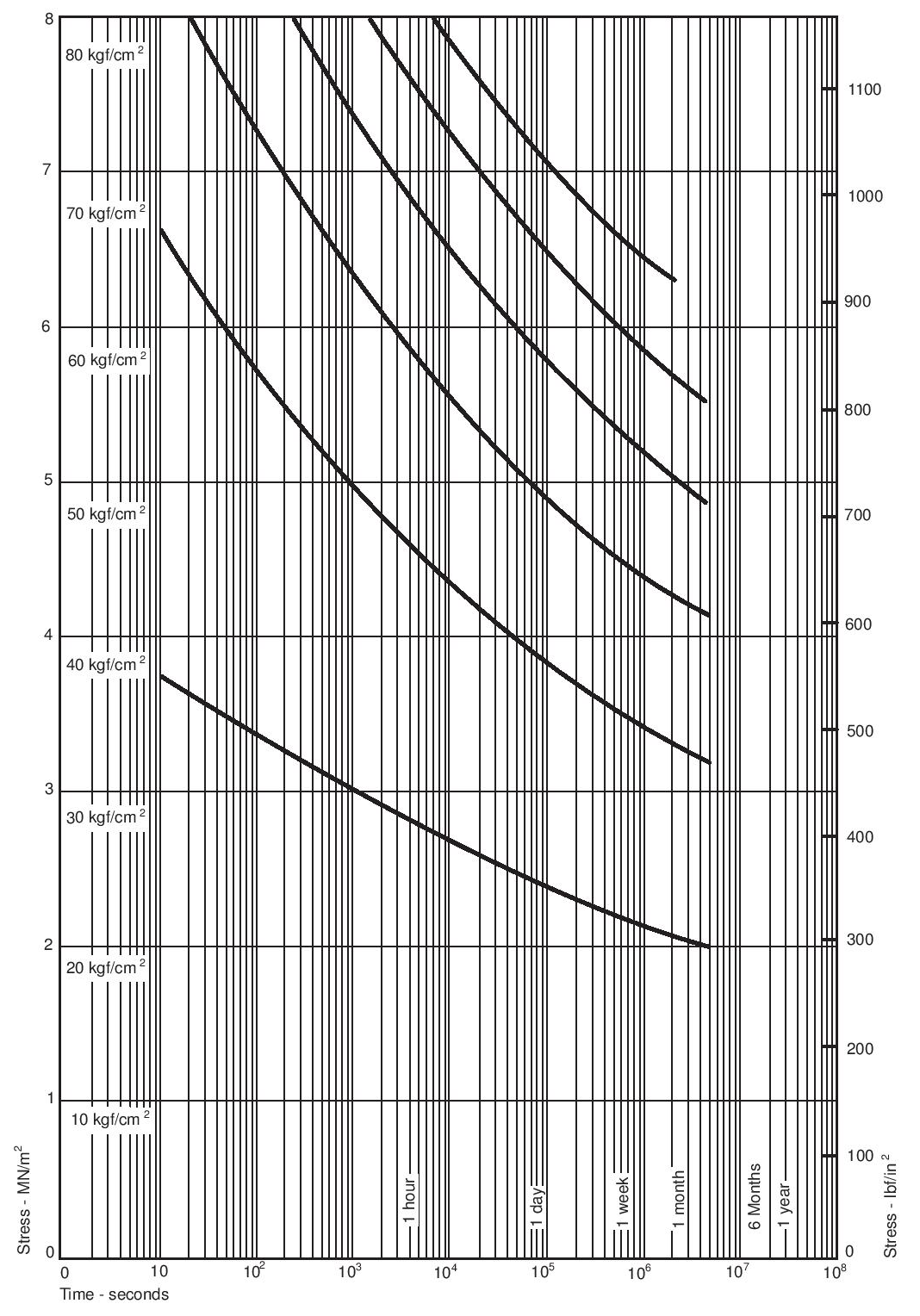 Figure 14.Isochronous stress-strain curves in compression,at 25°C (77°F) and various strain levels,Fluon® G163