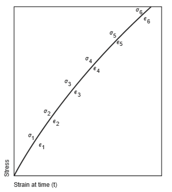 Figure 11.Isochronous stress-strain relationship in compression