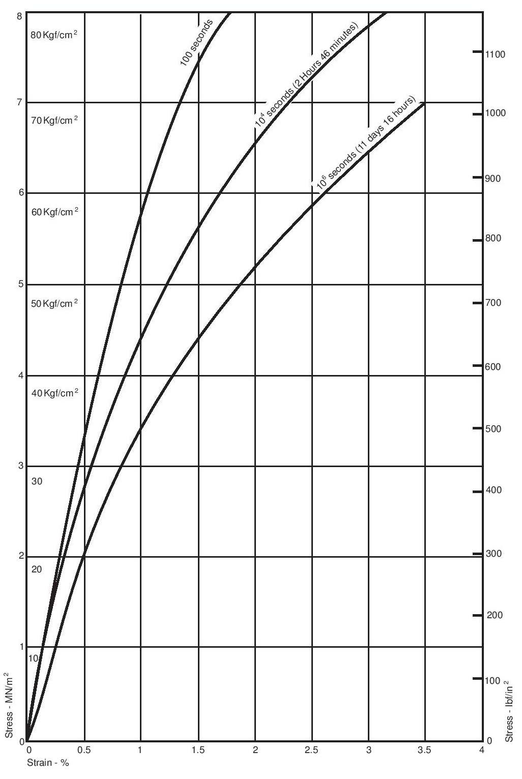 Figure 12.Isochronous stress-strain relationship in compression, at 25°C (77°F), Fluon® G163