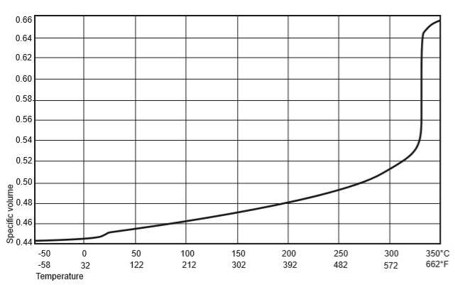 Figure 22. Variation of specific volume with temperature